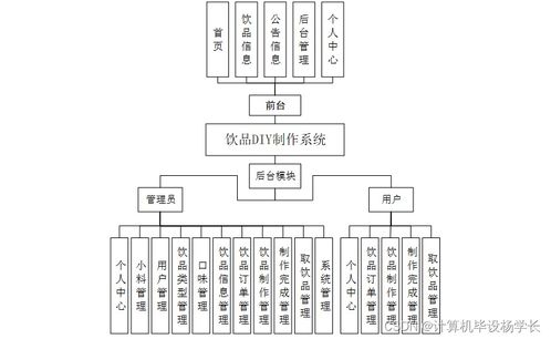 基于SpringBoot的飲品DIY制作系統設計與實現