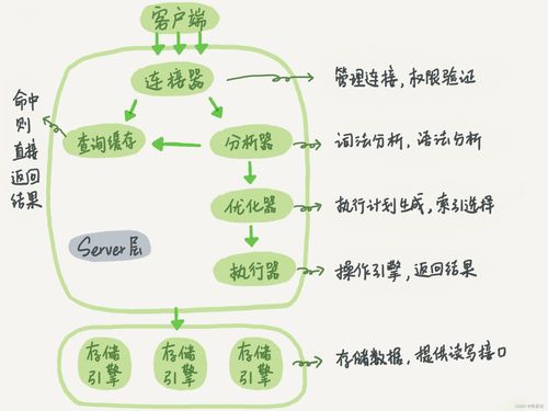 《高性能MySQL》讀書筆記01 MySQL架構(gòu)、歷史與數(shù)據(jù)處理服務(wù)