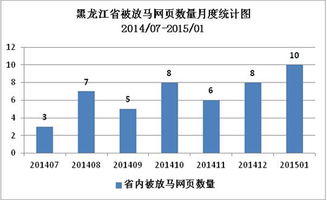 2015年1月黑龍江省網絡安全監測數據分析報告——信息系統集成服務視角